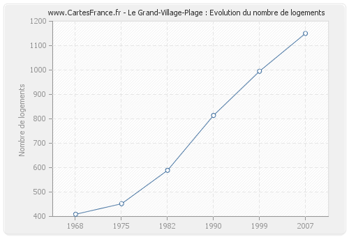 Le Grand-Village-Plage : Evolution du nombre de logements